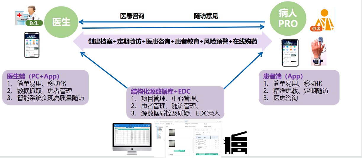 協(xié)和智能隨訪平臺.jpg